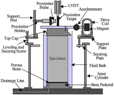 resonant column torsional shear testing|An archive of data from resonant column and cyclic .